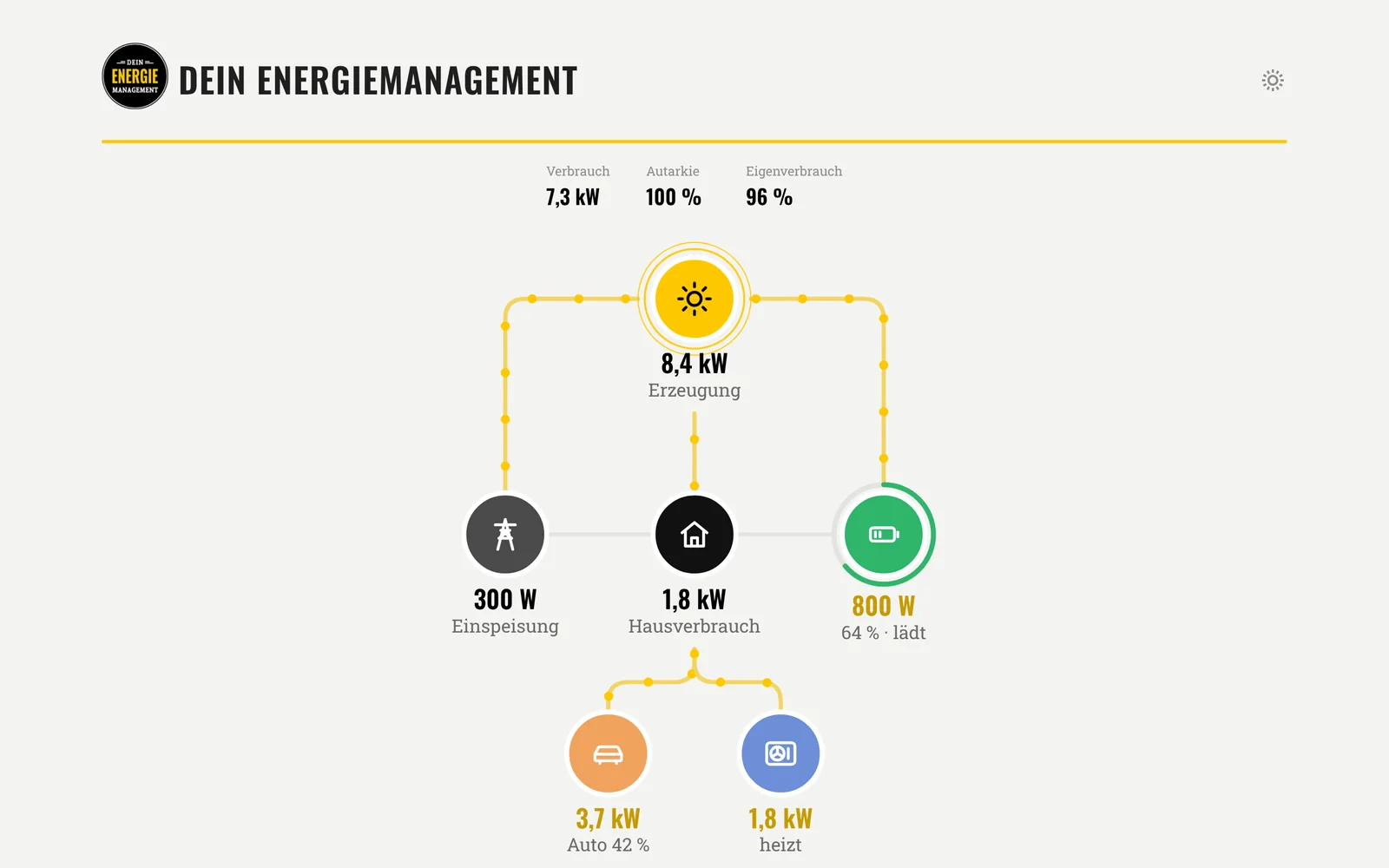 Dein Energiemanagement im Browser am PC