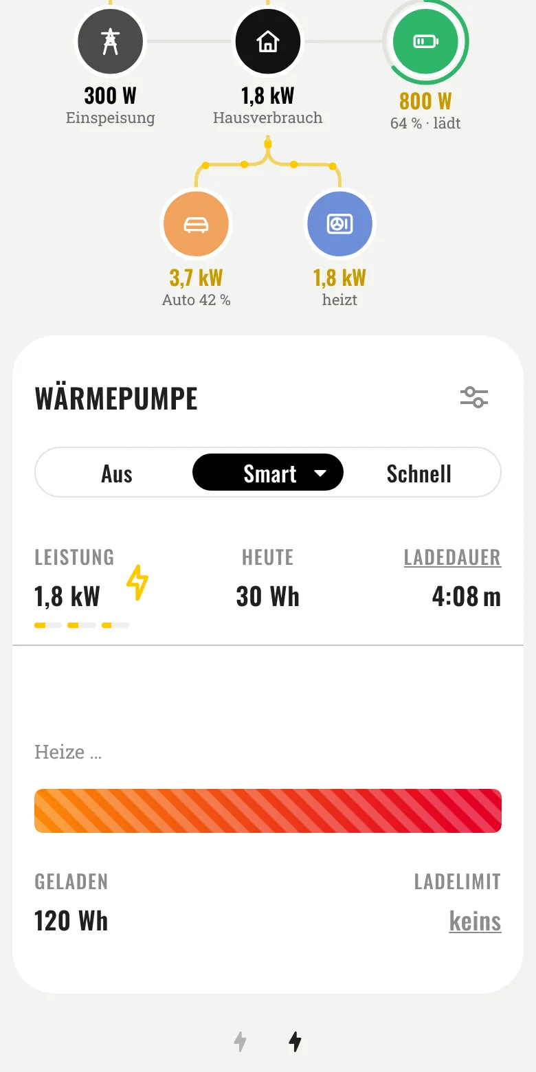Wärmepumpe im Modus Smart, heizt mit 1,8 kW